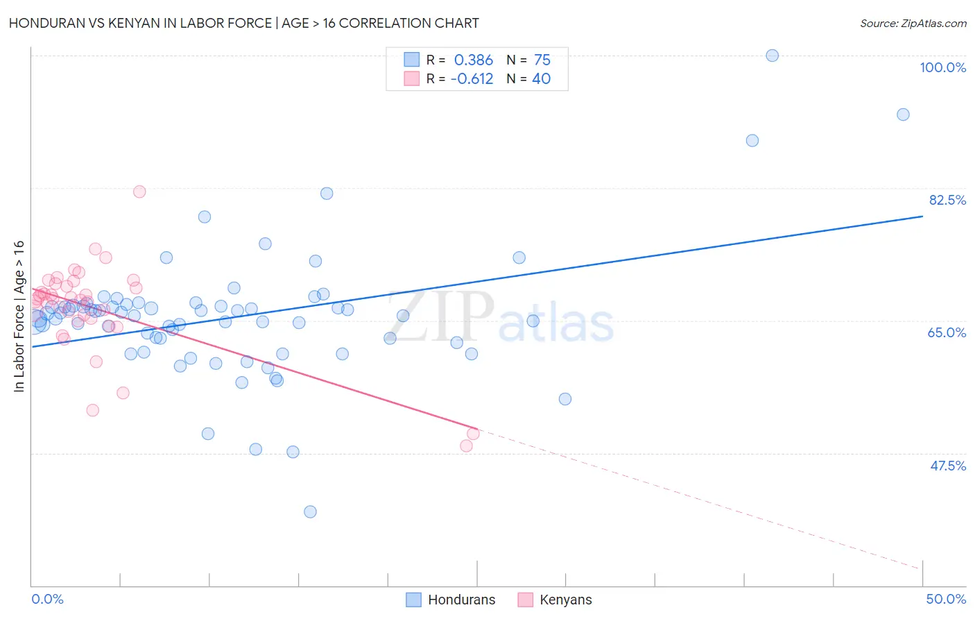 Honduran vs Kenyan In Labor Force | Age > 16