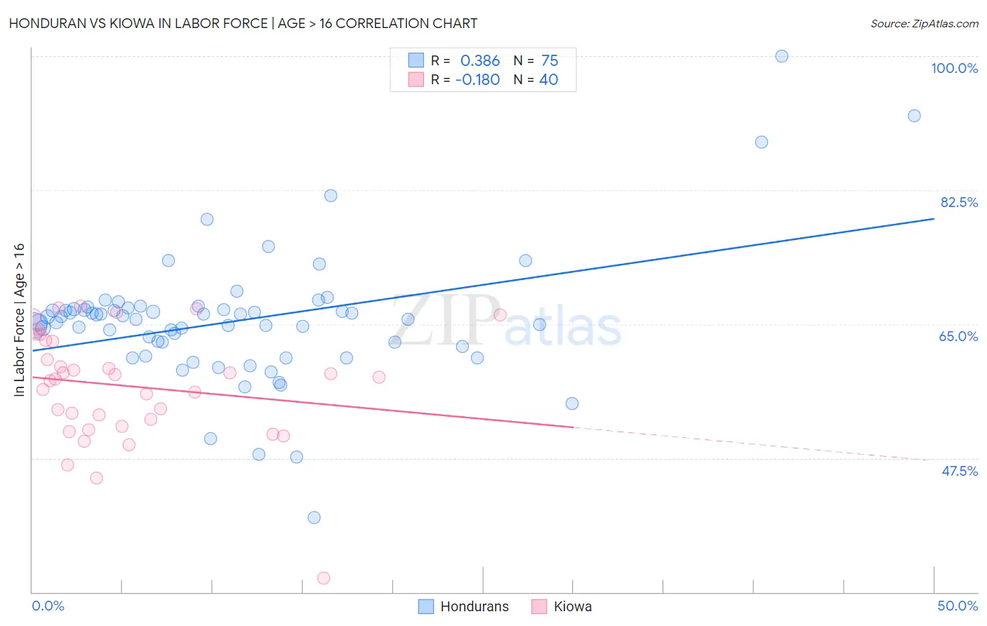 Honduran vs Kiowa In Labor Force | Age > 16