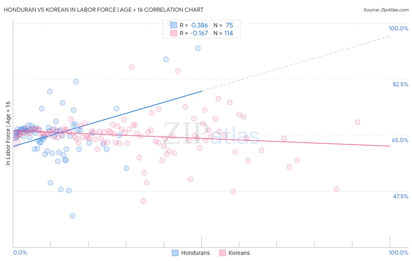 Honduran vs Korean In Labor Force | Age > 16