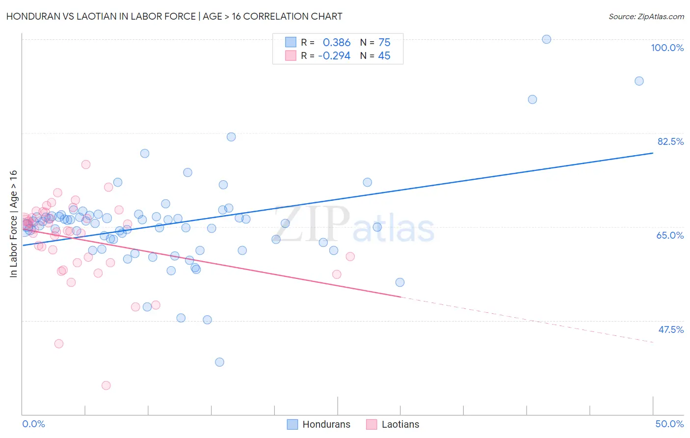 Honduran vs Laotian In Labor Force | Age > 16