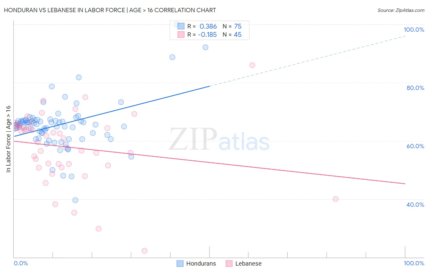 Honduran vs Lebanese In Labor Force | Age > 16