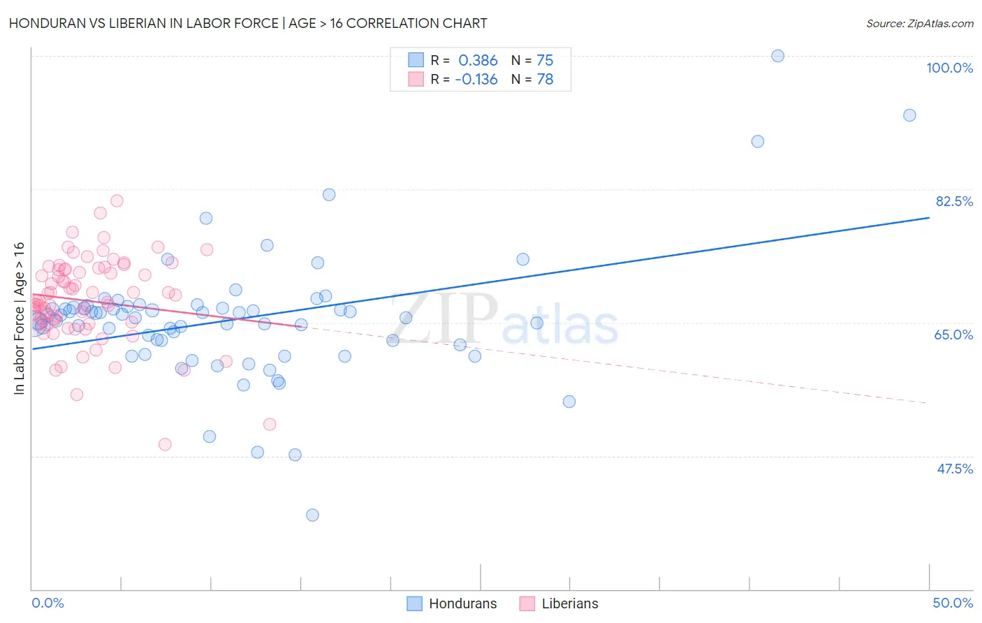 Honduran vs Liberian In Labor Force | Age > 16