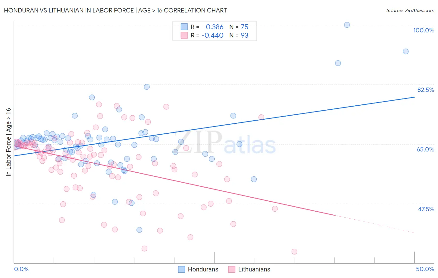 Honduran vs Lithuanian In Labor Force | Age > 16