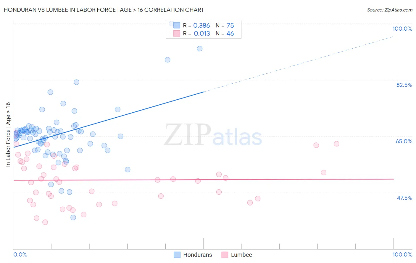 Honduran vs Lumbee In Labor Force | Age > 16