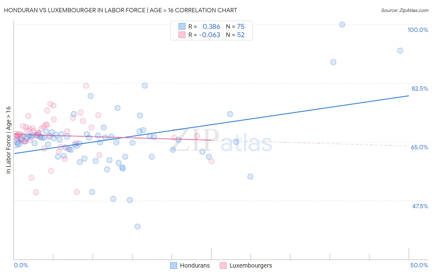 Honduran vs Luxembourger In Labor Force | Age > 16