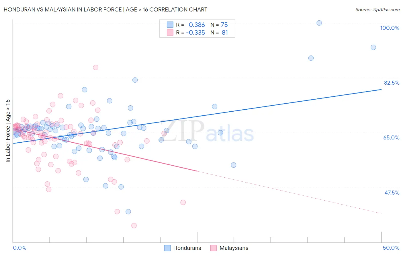 Honduran vs Malaysian In Labor Force | Age > 16