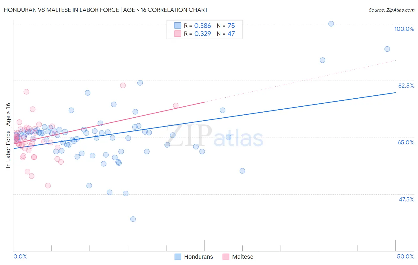 Honduran vs Maltese In Labor Force | Age > 16