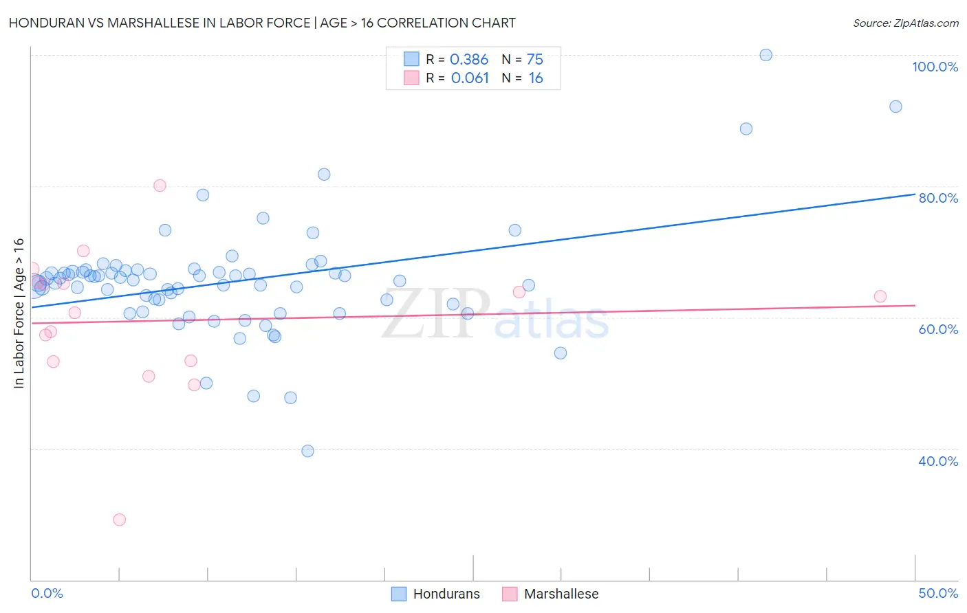 Honduran vs Marshallese In Labor Force | Age > 16