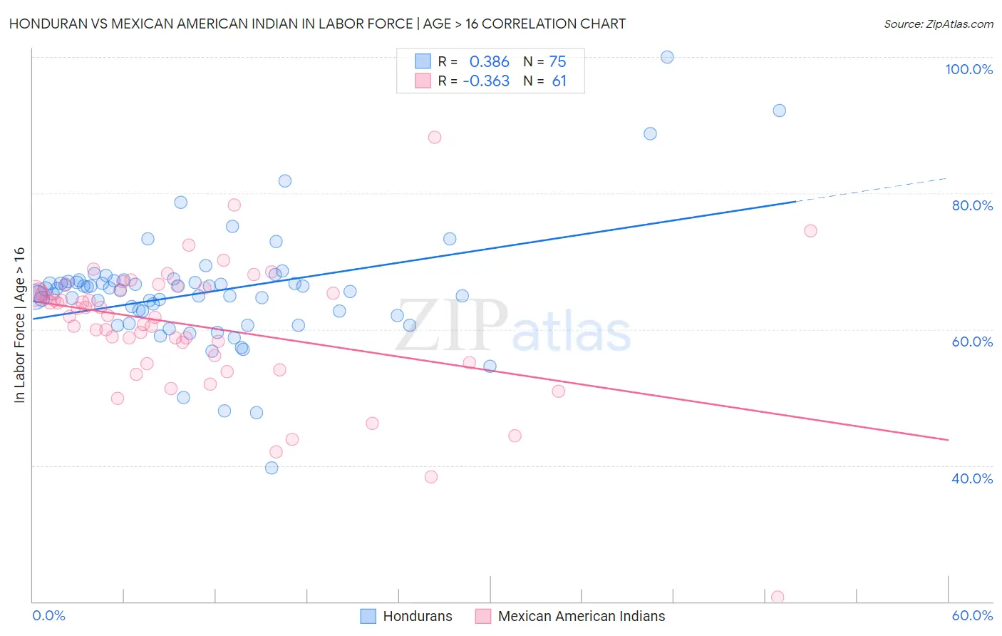 Honduran vs Mexican American Indian In Labor Force | Age > 16