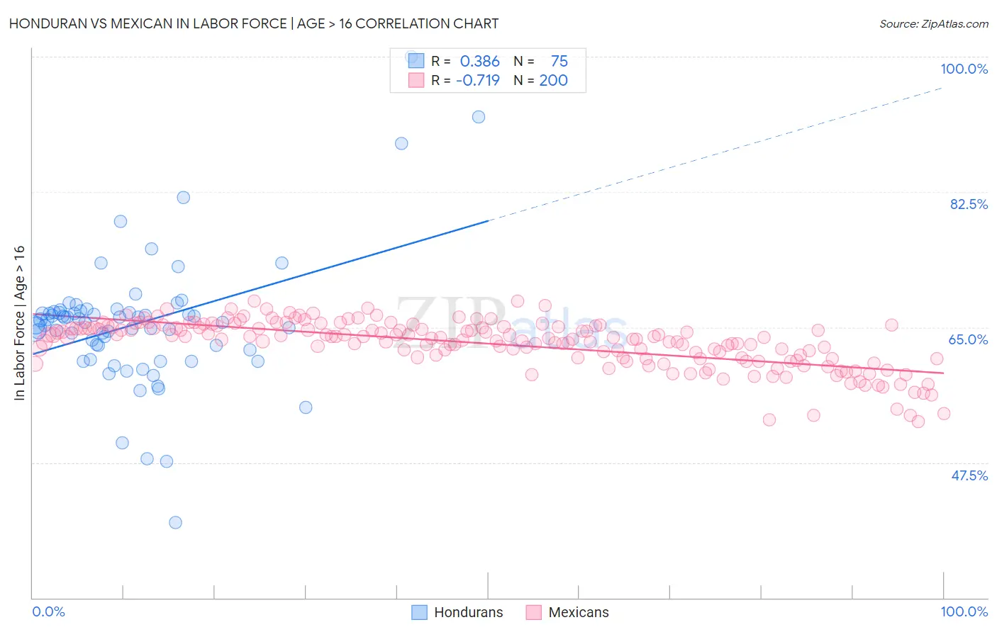 Honduran vs Mexican In Labor Force | Age > 16