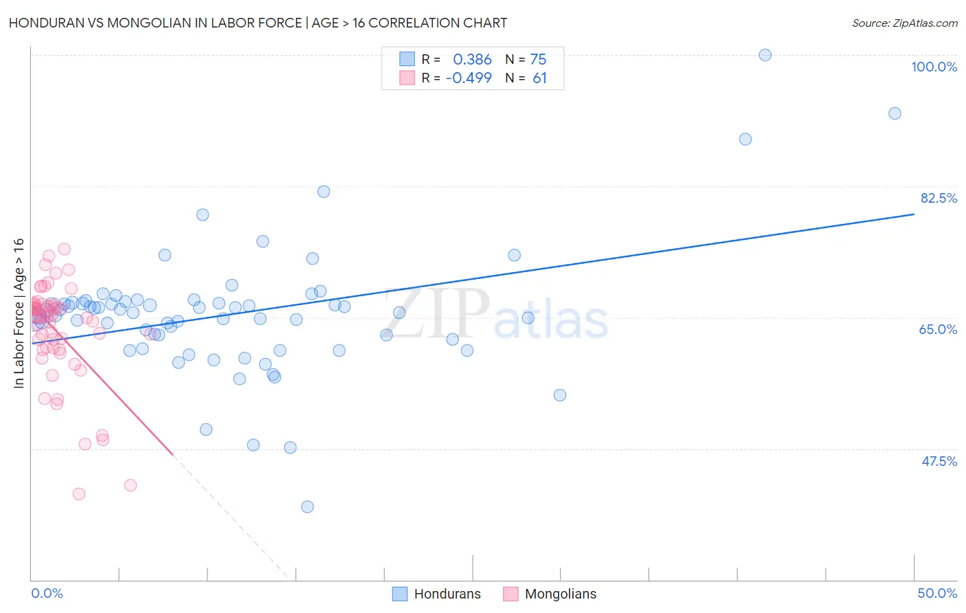 Honduran vs Mongolian In Labor Force | Age > 16