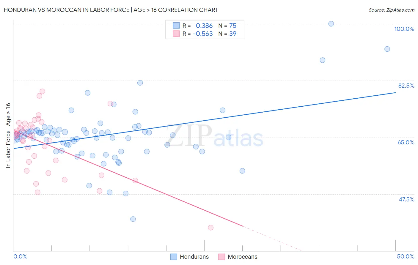 Honduran vs Moroccan In Labor Force | Age > 16