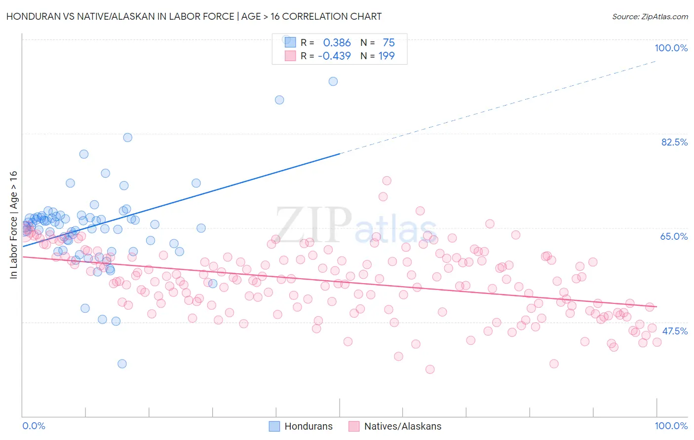 Honduran vs Native/Alaskan In Labor Force | Age > 16