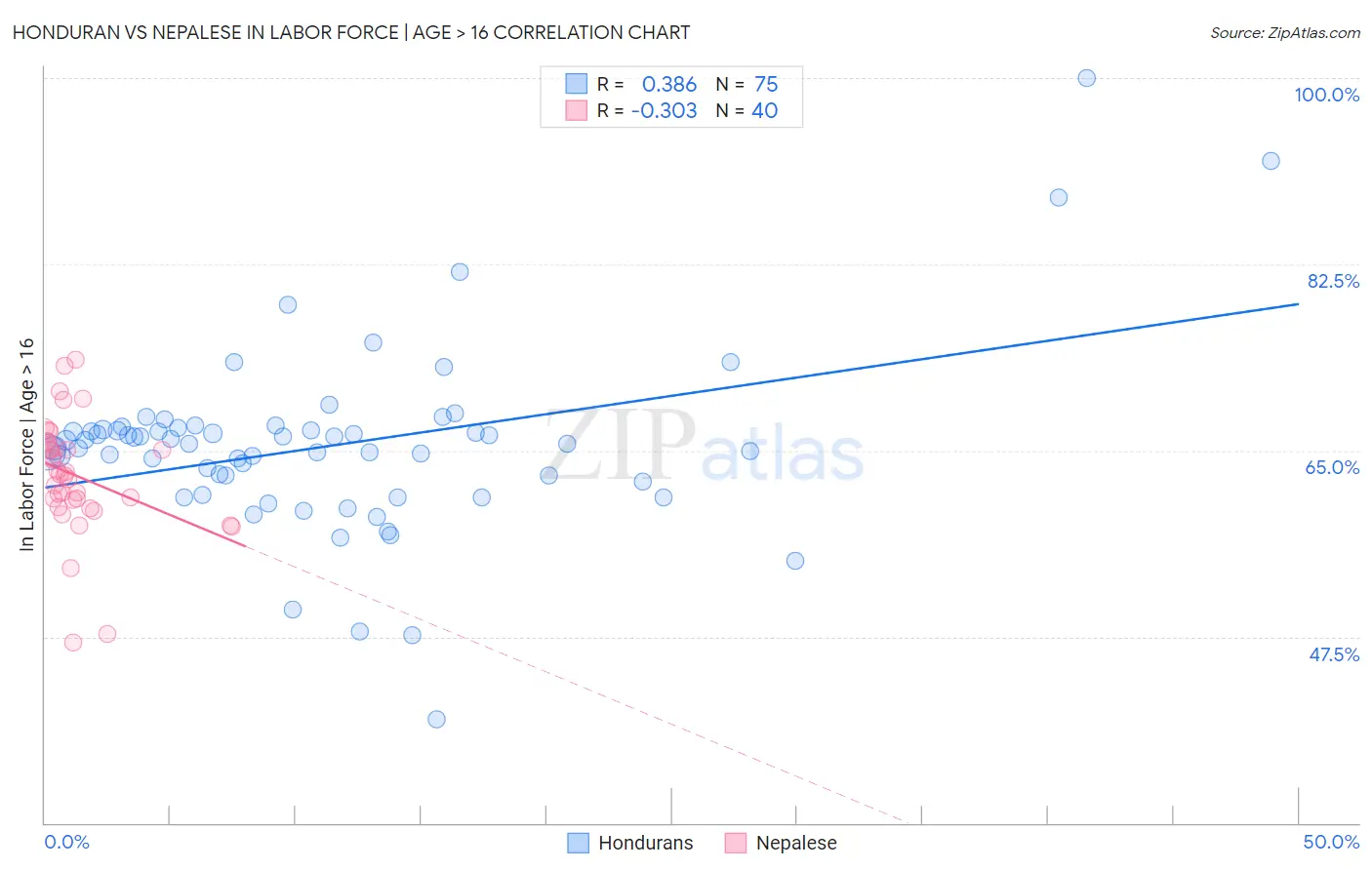 Honduran vs Nepalese In Labor Force | Age > 16