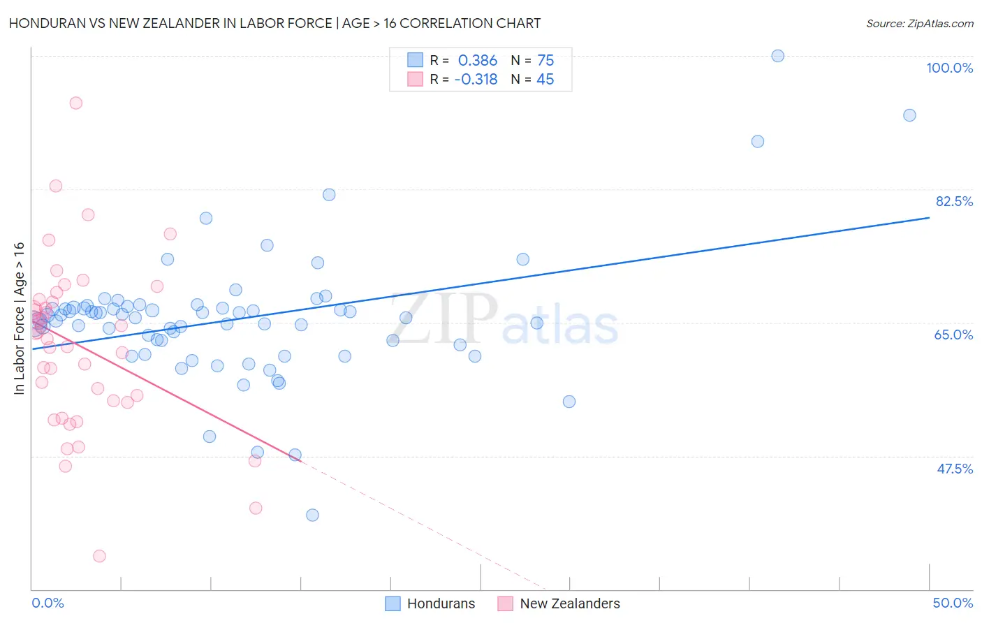 Honduran vs New Zealander In Labor Force | Age > 16