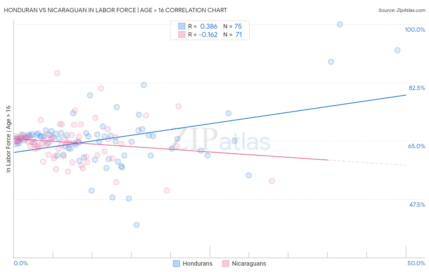 Honduran vs Nicaraguan In Labor Force | Age > 16