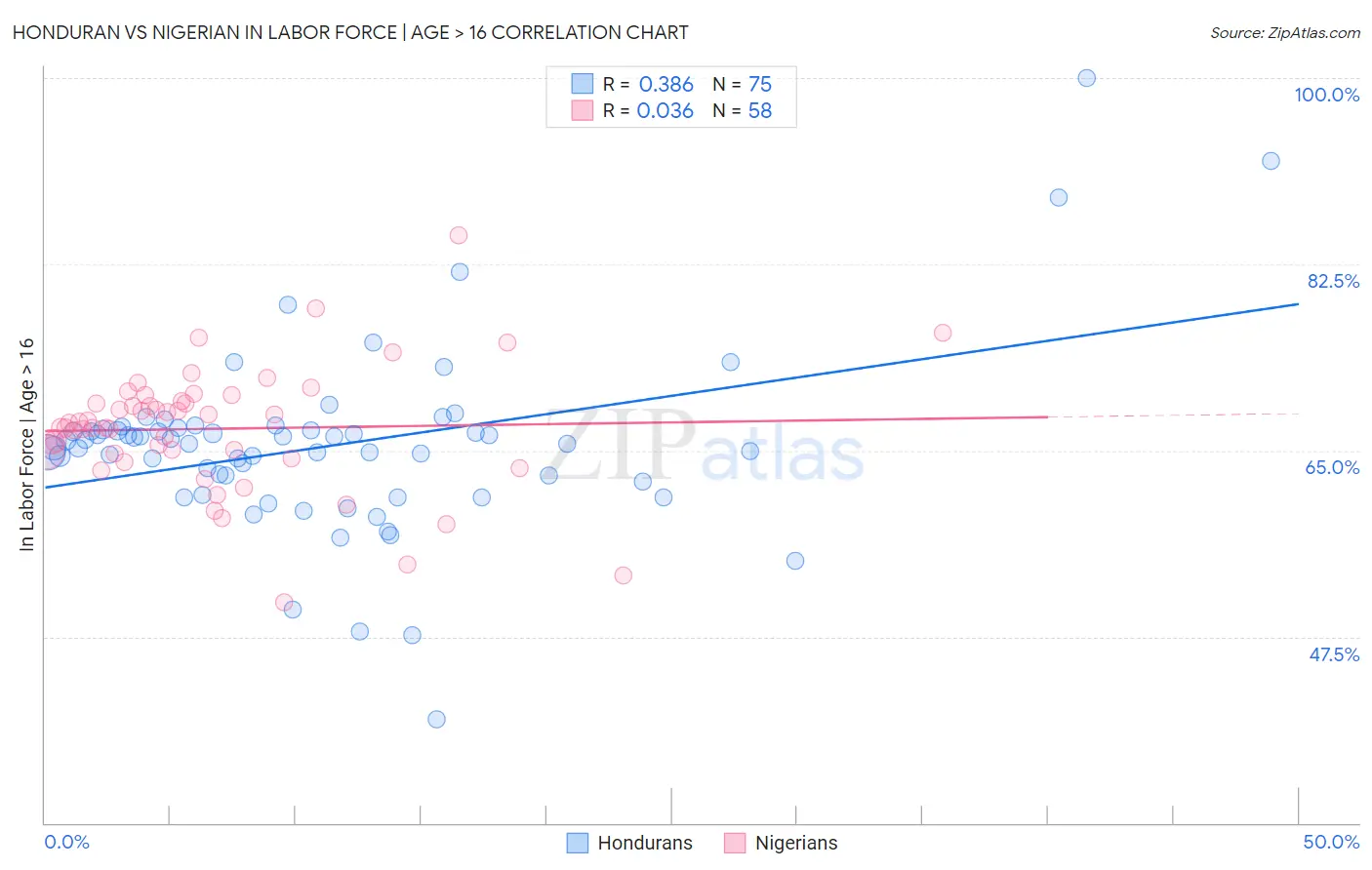 Honduran vs Nigerian In Labor Force | Age > 16