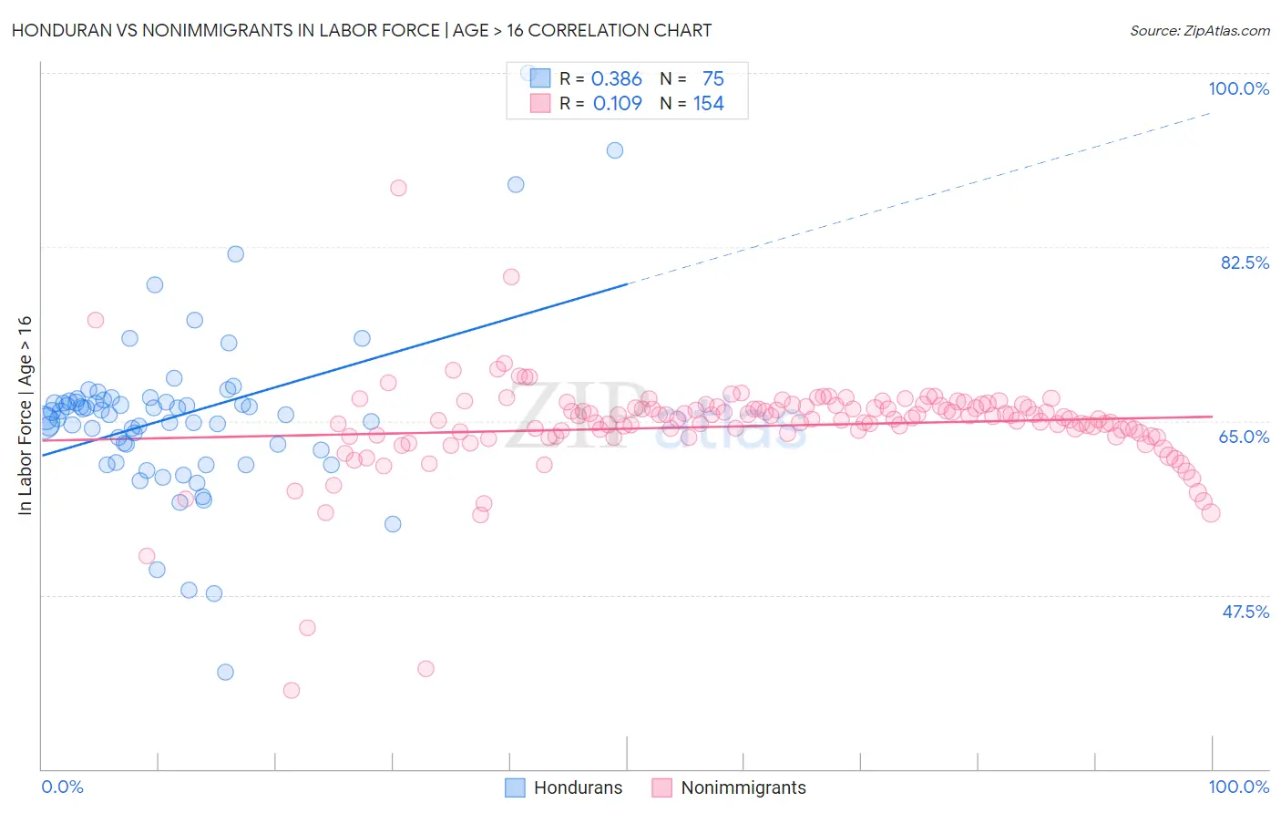 Honduran vs Nonimmigrants In Labor Force | Age > 16