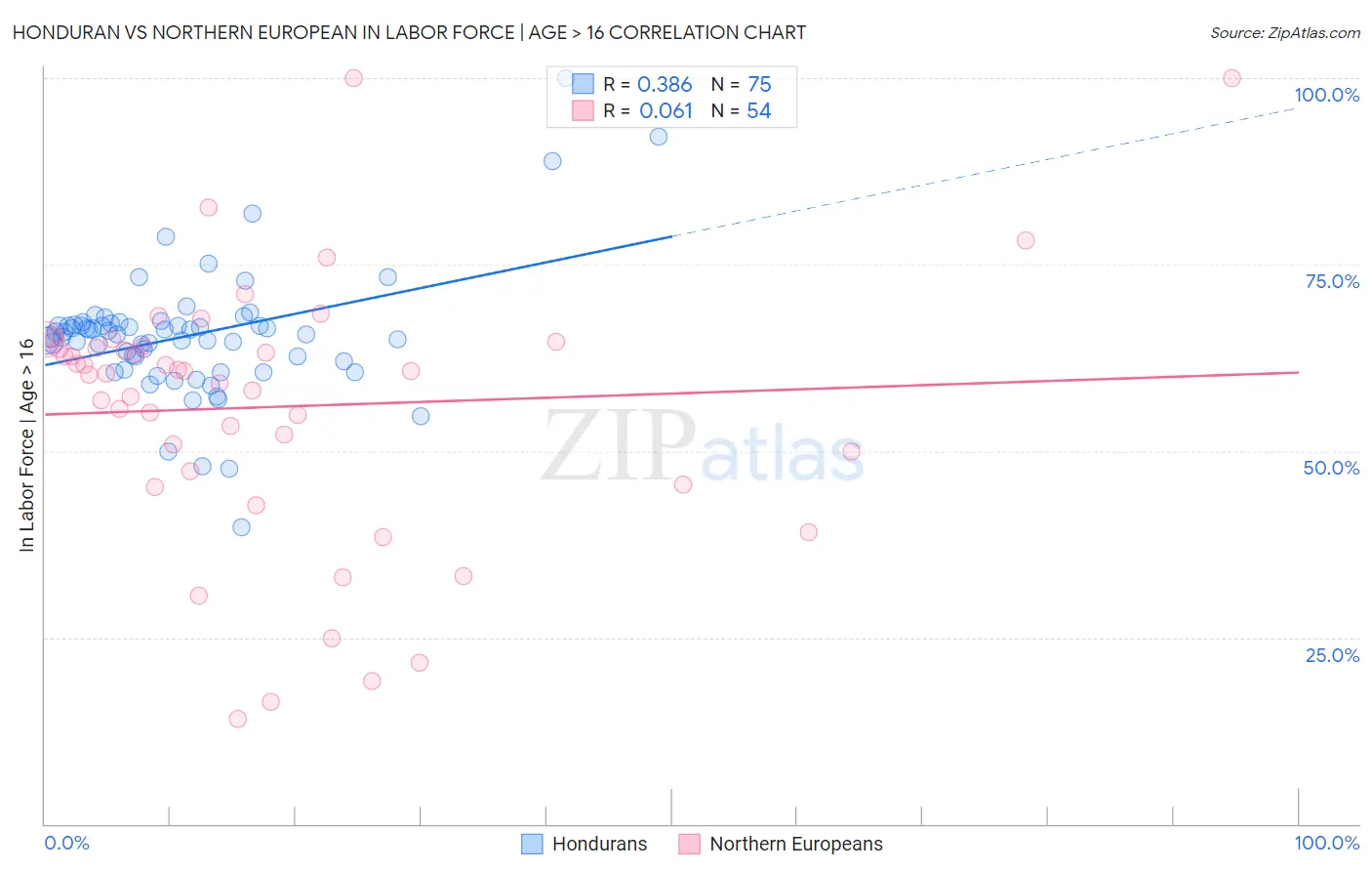 Honduran vs Northern European In Labor Force | Age > 16