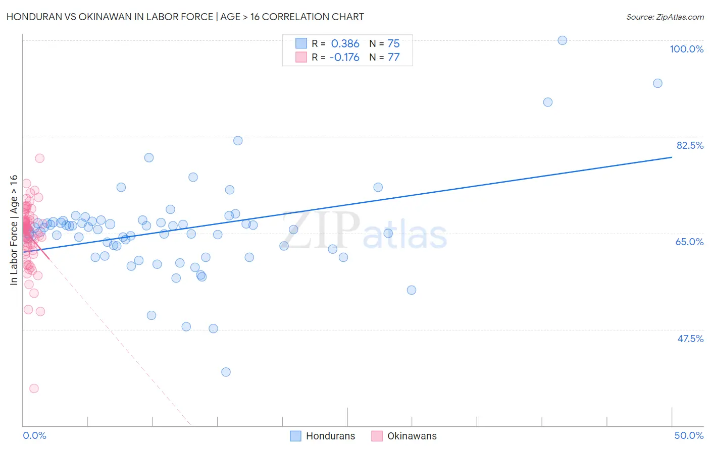 Honduran vs Okinawan In Labor Force | Age > 16