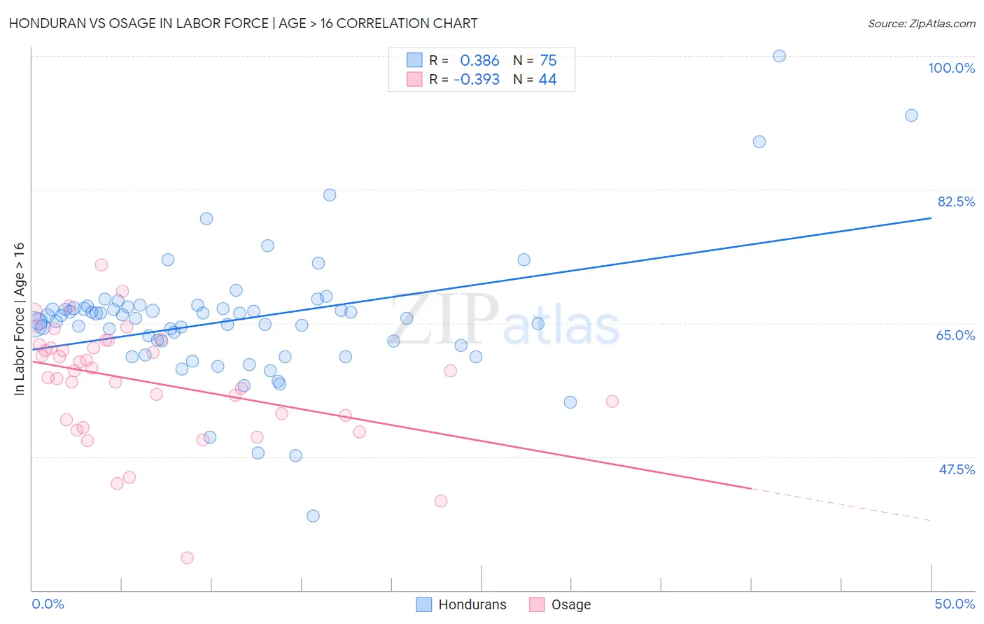 Honduran vs Osage In Labor Force | Age > 16