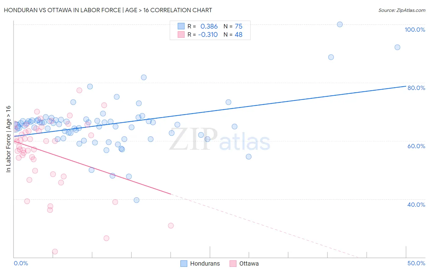 Honduran vs Ottawa In Labor Force | Age > 16