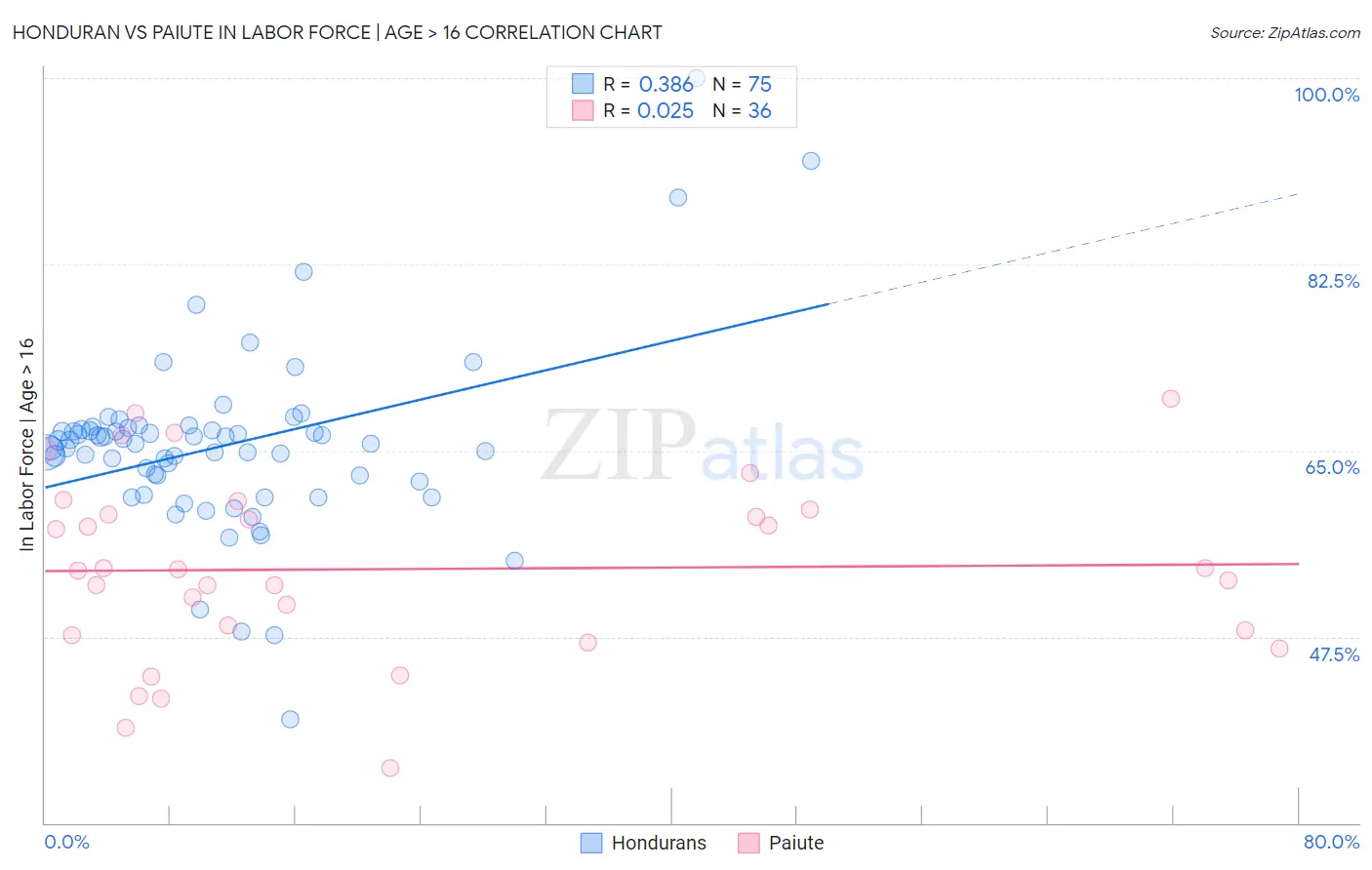 Honduran vs Paiute In Labor Force | Age > 16