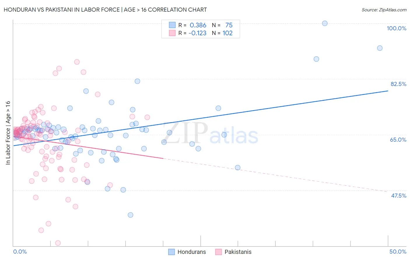 Honduran vs Pakistani In Labor Force | Age > 16