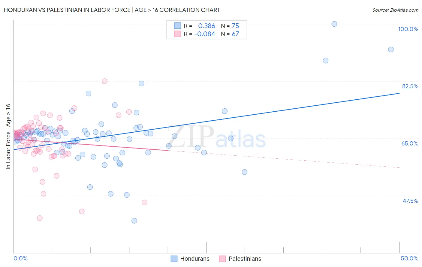 Honduran vs Palestinian In Labor Force | Age > 16