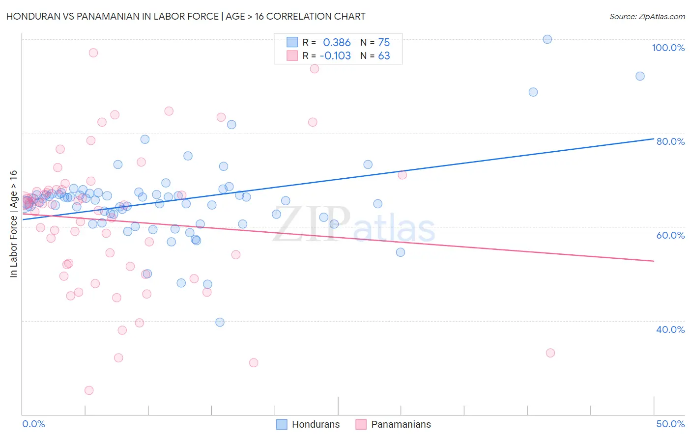 Honduran vs Panamanian In Labor Force | Age > 16