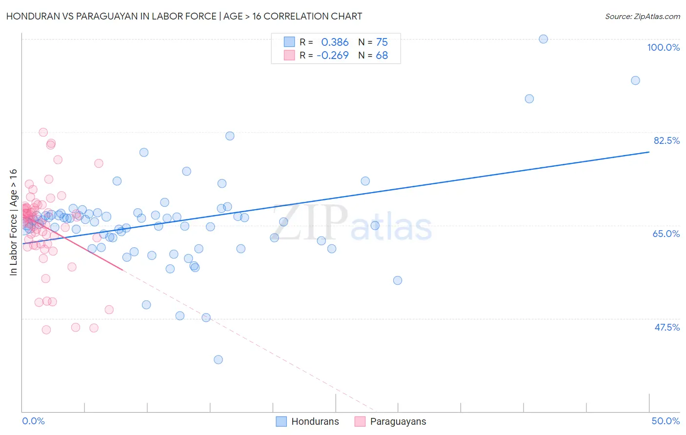 Honduran vs Paraguayan In Labor Force | Age > 16