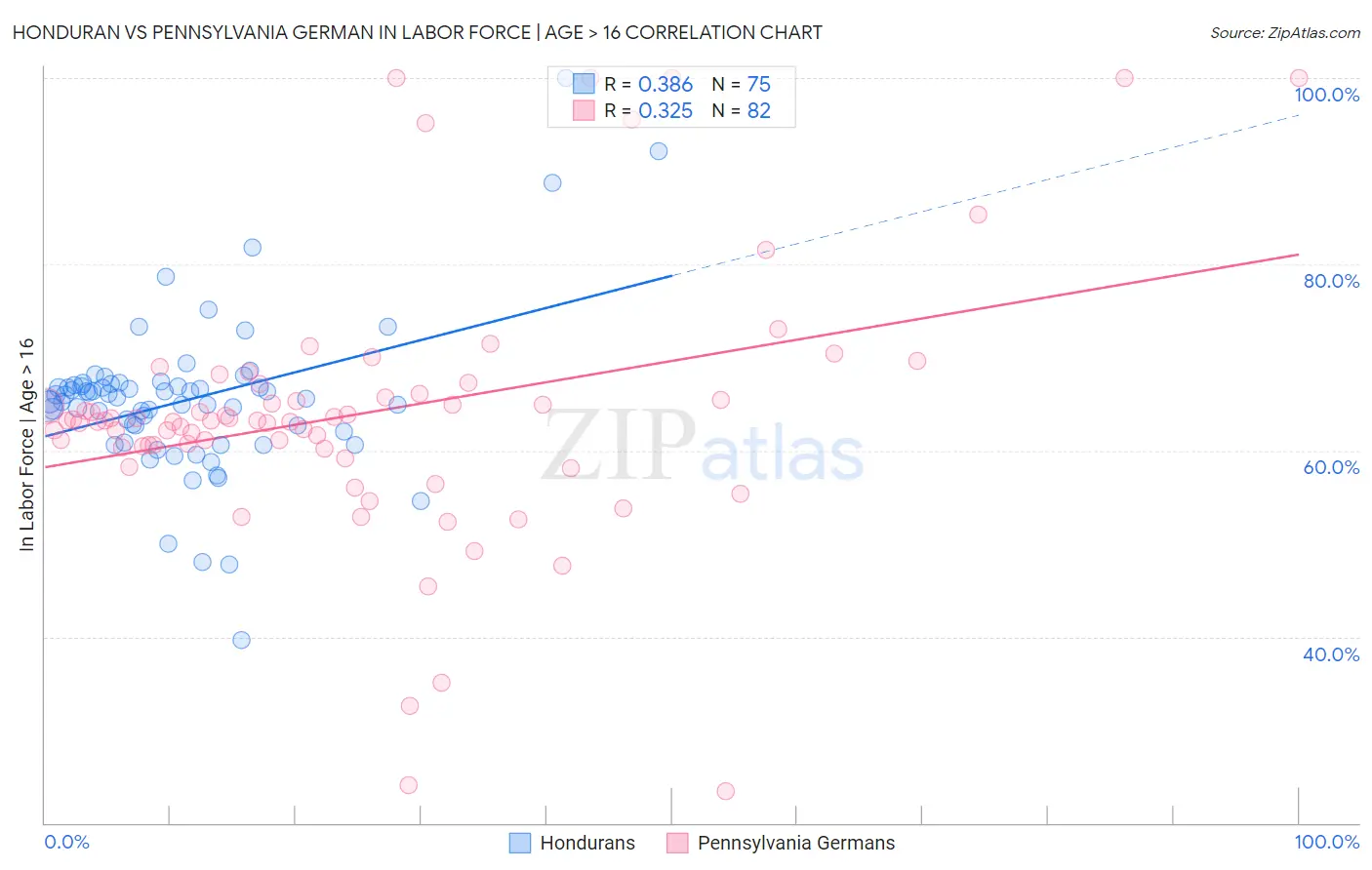 Honduran vs Pennsylvania German In Labor Force | Age > 16
