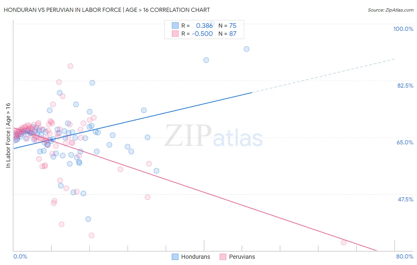 Honduran vs Peruvian In Labor Force | Age > 16