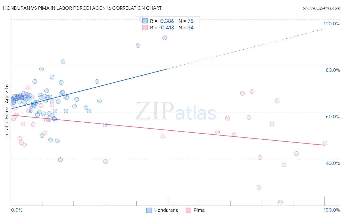 Honduran vs Pima In Labor Force | Age > 16