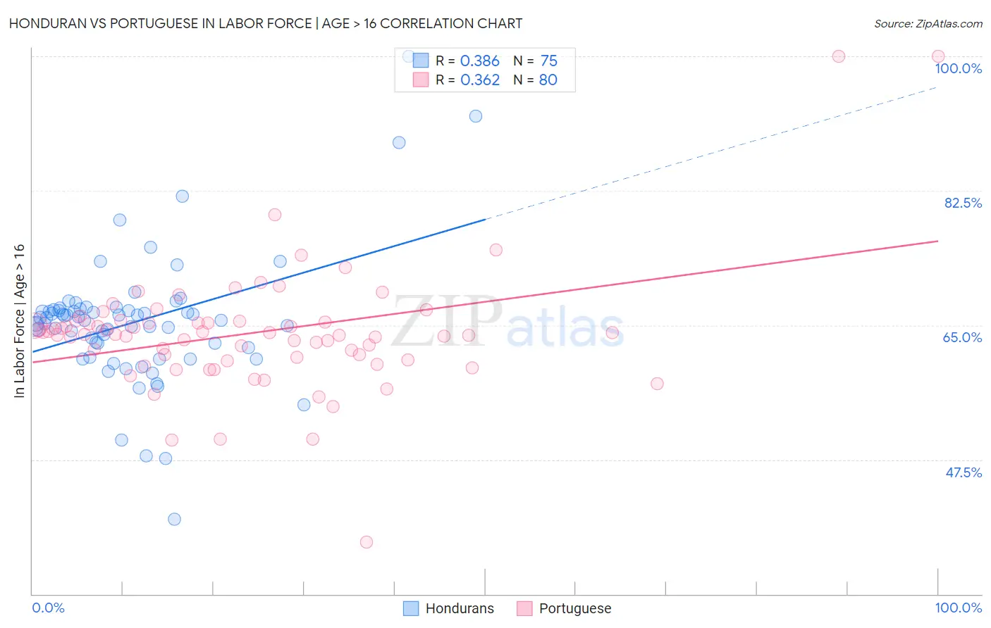 Honduran vs Portuguese In Labor Force | Age > 16