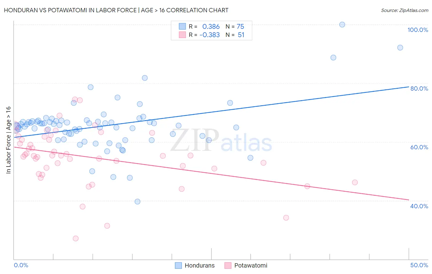 Honduran vs Potawatomi In Labor Force | Age > 16