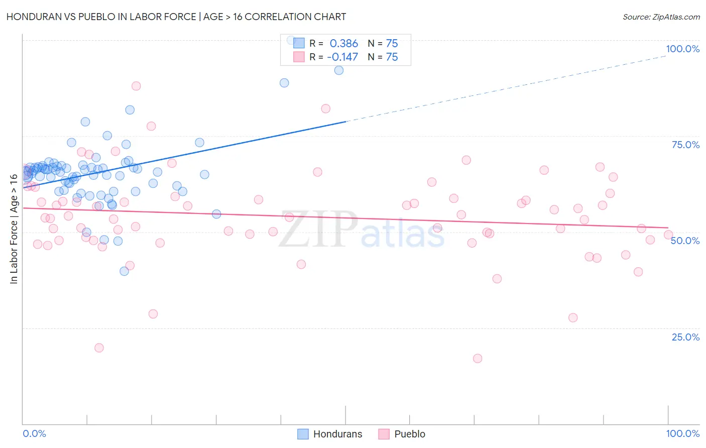 Honduran vs Pueblo In Labor Force | Age > 16