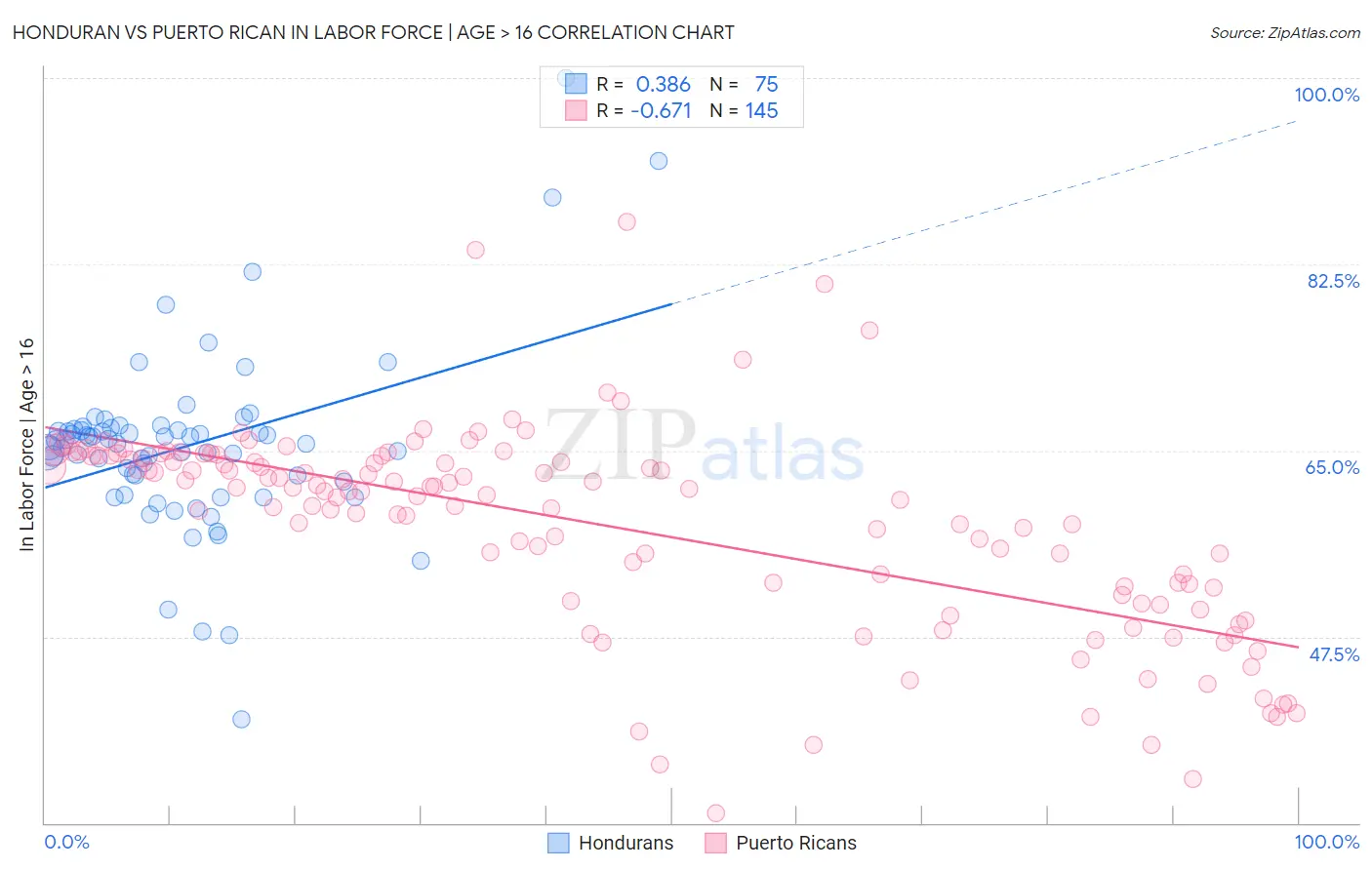 Honduran vs Puerto Rican In Labor Force | Age > 16