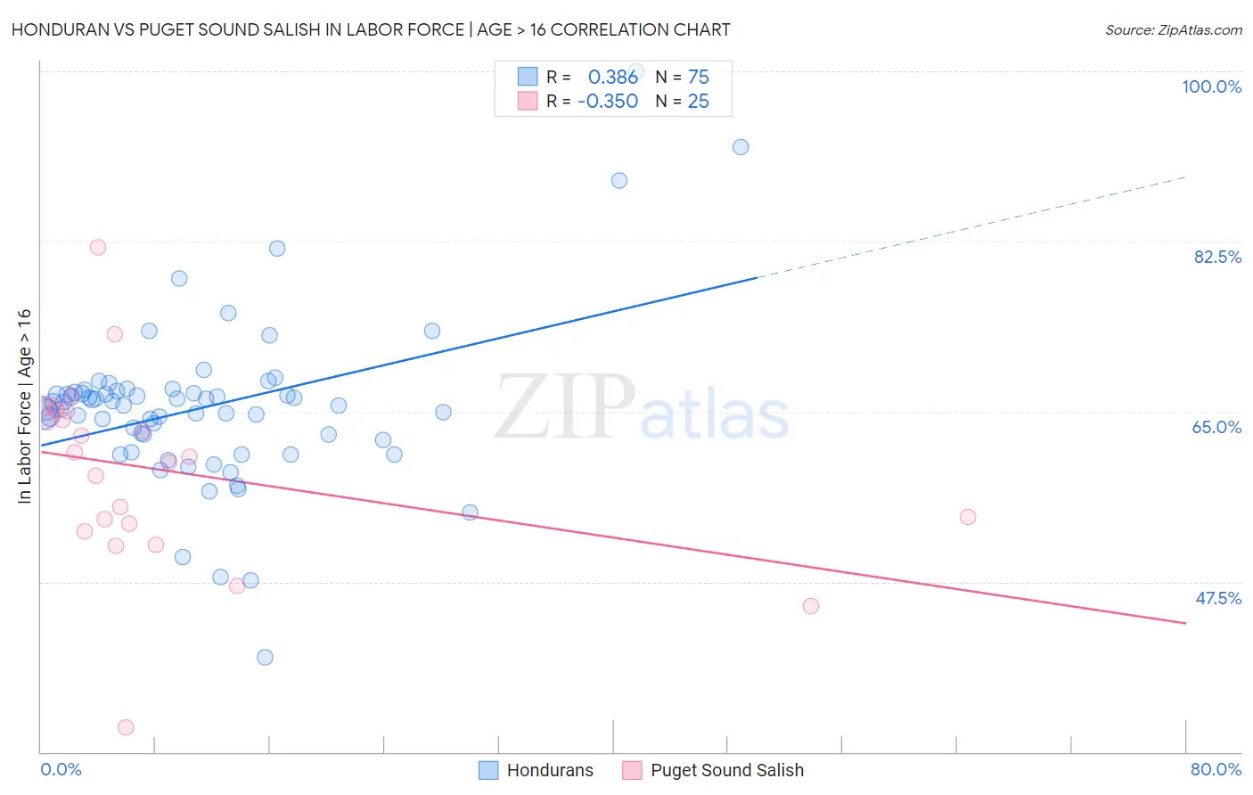 Honduran vs Puget Sound Salish In Labor Force | Age > 16