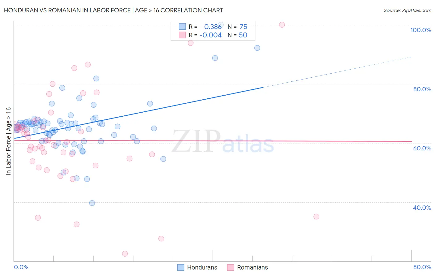 Honduran vs Romanian In Labor Force | Age > 16