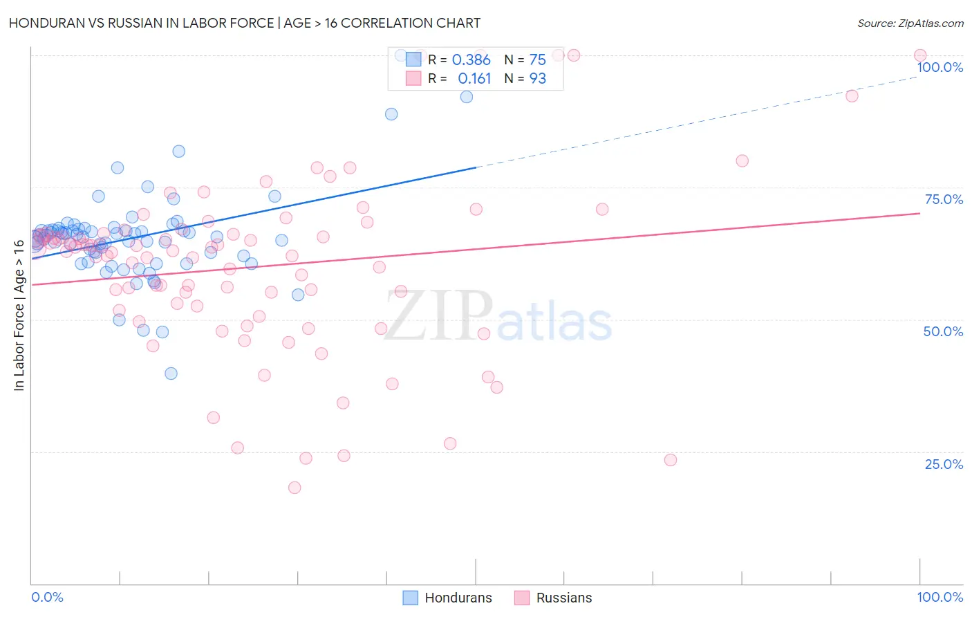 Honduran vs Russian In Labor Force | Age > 16