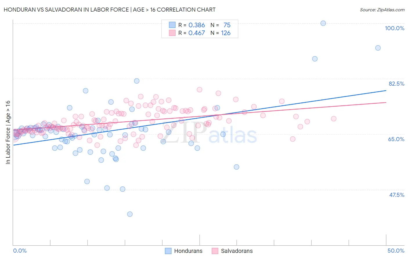 Honduran vs Salvadoran In Labor Force | Age > 16