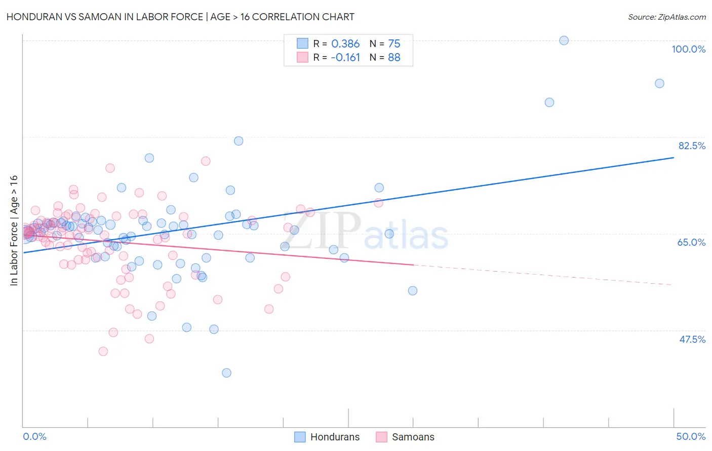 Honduran vs Samoan In Labor Force | Age > 16