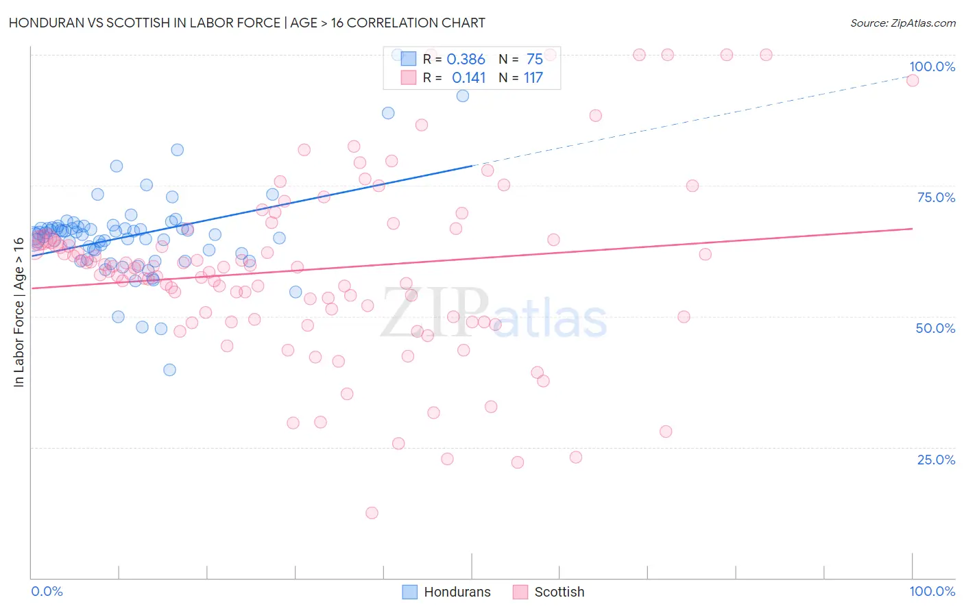 Honduran vs Scottish In Labor Force | Age > 16