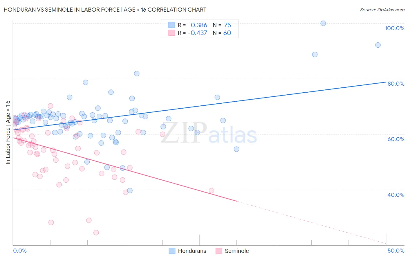 Honduran vs Seminole In Labor Force | Age > 16