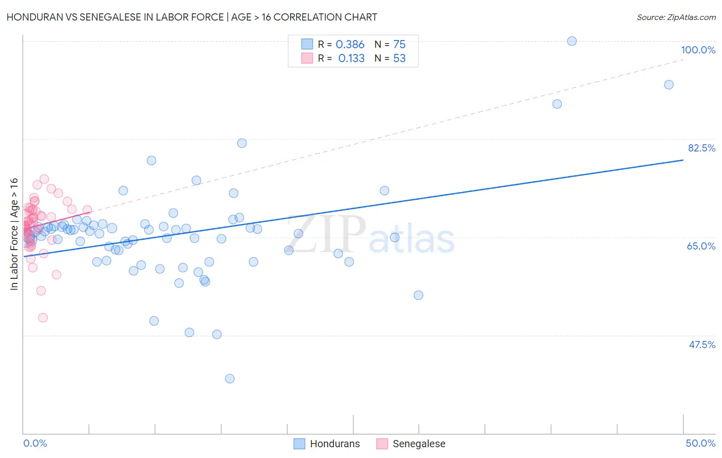 Honduran vs Senegalese In Labor Force | Age > 16