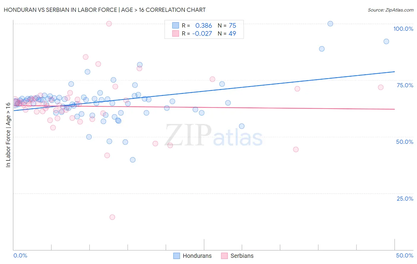 Honduran vs Serbian In Labor Force | Age > 16