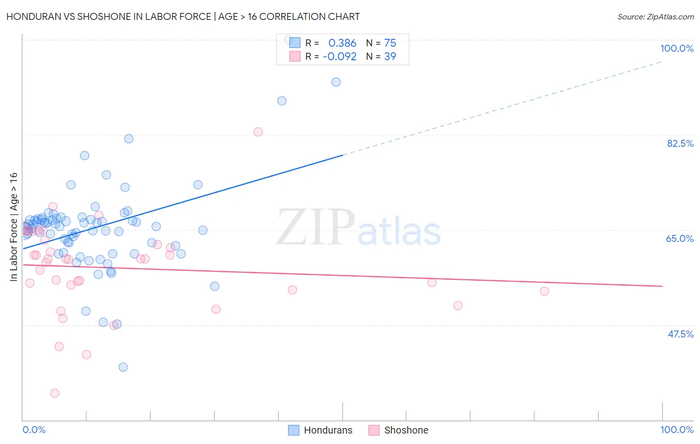 Honduran vs Shoshone In Labor Force | Age > 16