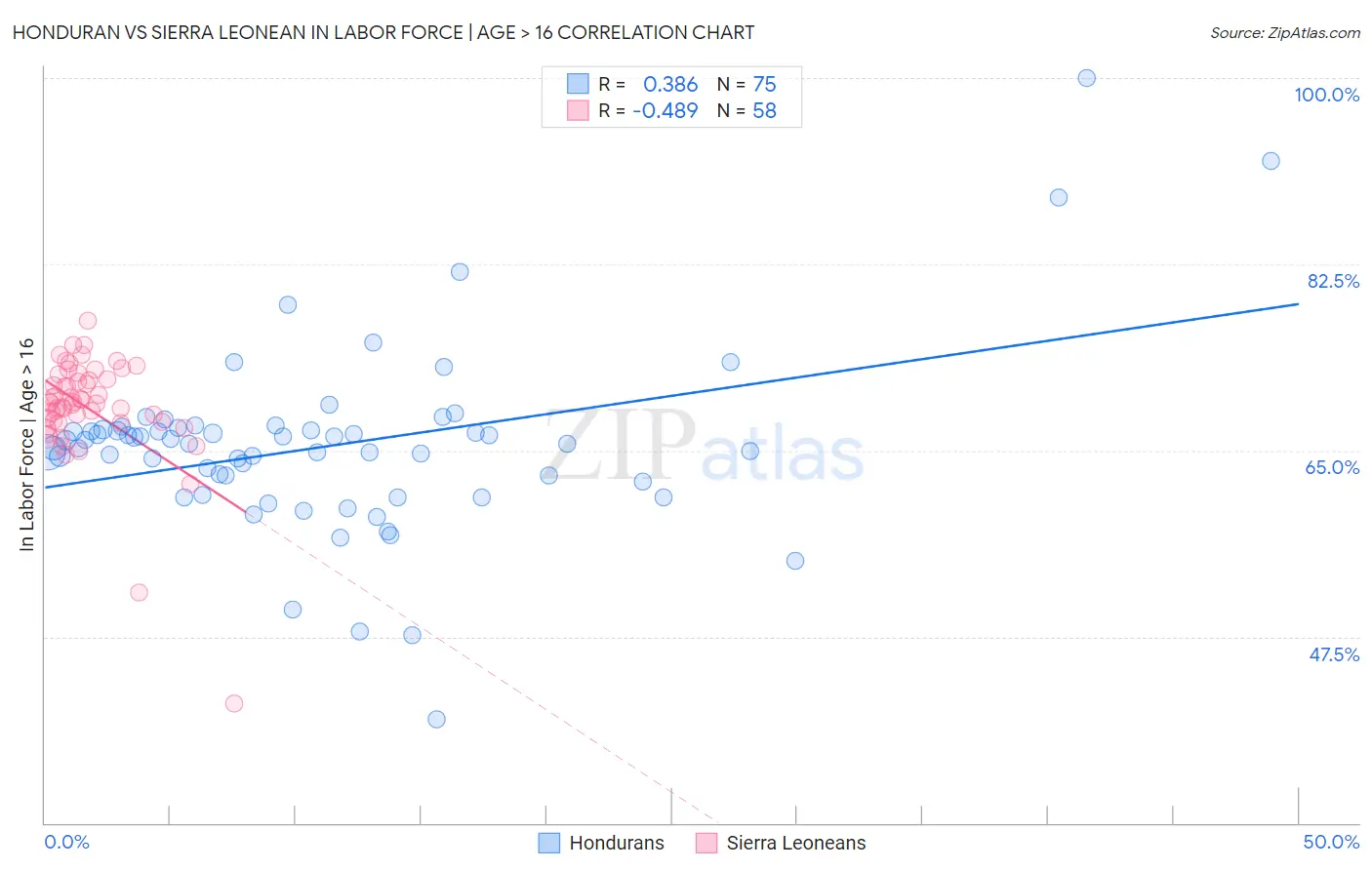 Honduran vs Sierra Leonean In Labor Force | Age > 16