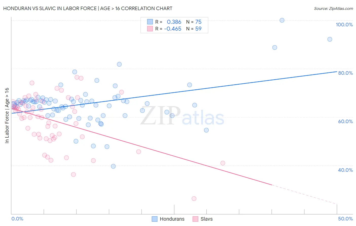 Honduran vs Slavic In Labor Force | Age > 16